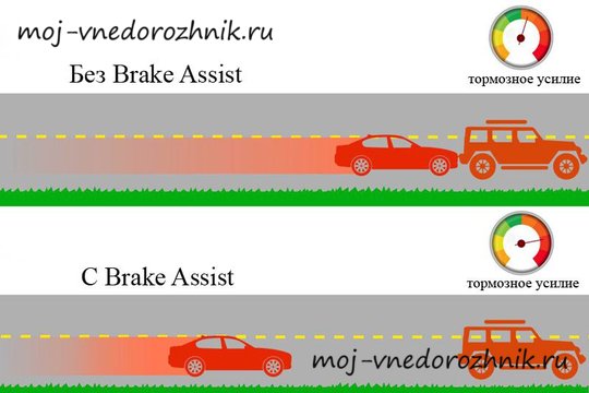 Тормозной путь с системой Brake Assist и без нее