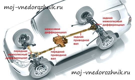 Дифференциал на полноприводном автомобиле