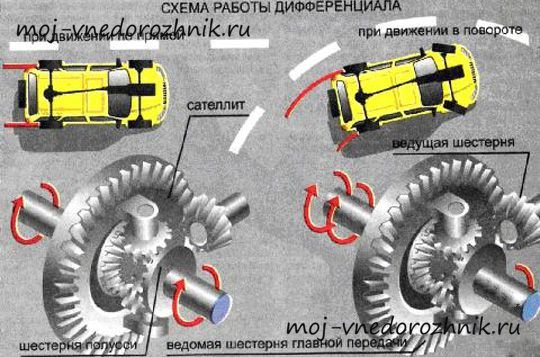 Принцип работы дифференциала