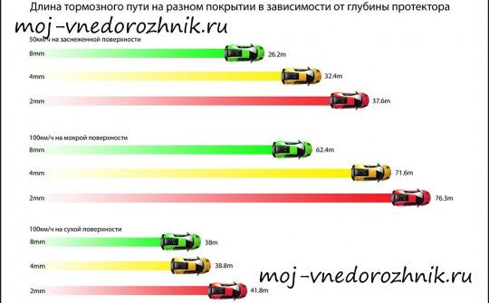 Тормозной путь при разных скоростях