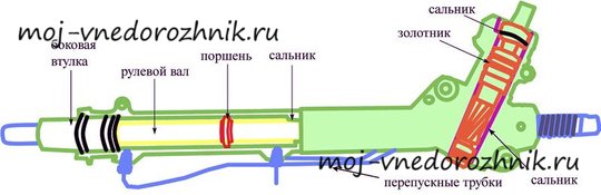 Устройство гидроусилителя руля