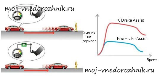 Работа системы экстренного торможения