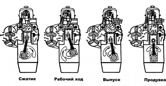 Работа дизельного двигателя