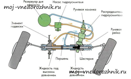 Компоненты ГУР