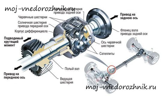 Межосевой дифференциал