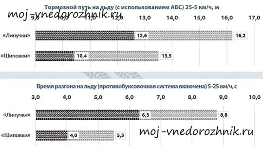 Тормозной путь на льду