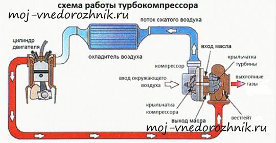 Схема работы турбокомпрессора