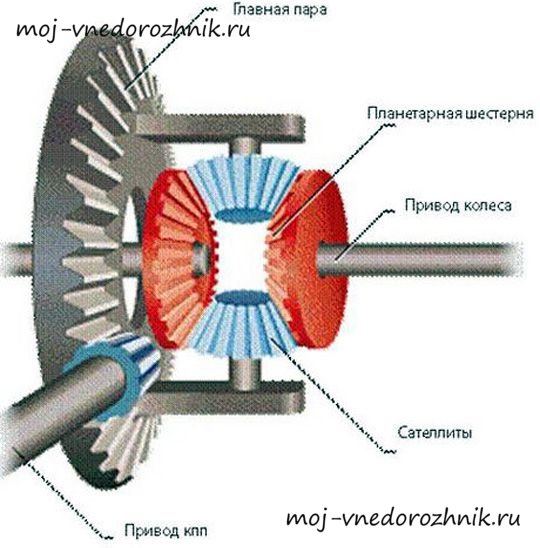 Устройство дифференциала