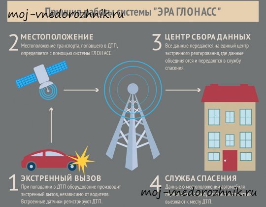 Система ЭРА-ГЛОНАСС