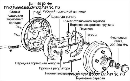 Устройство барабанных тормозов