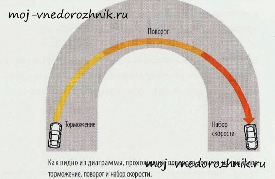 Траектория прохождения поворота