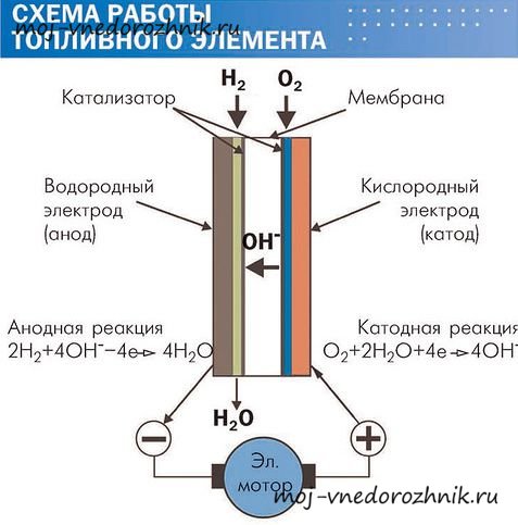 Принцип работы водородного двигателя